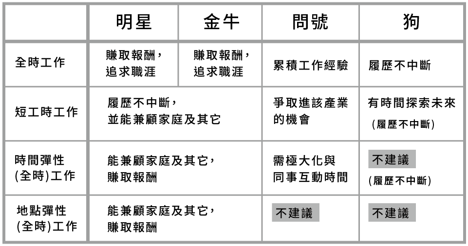 適合我的工作型態表