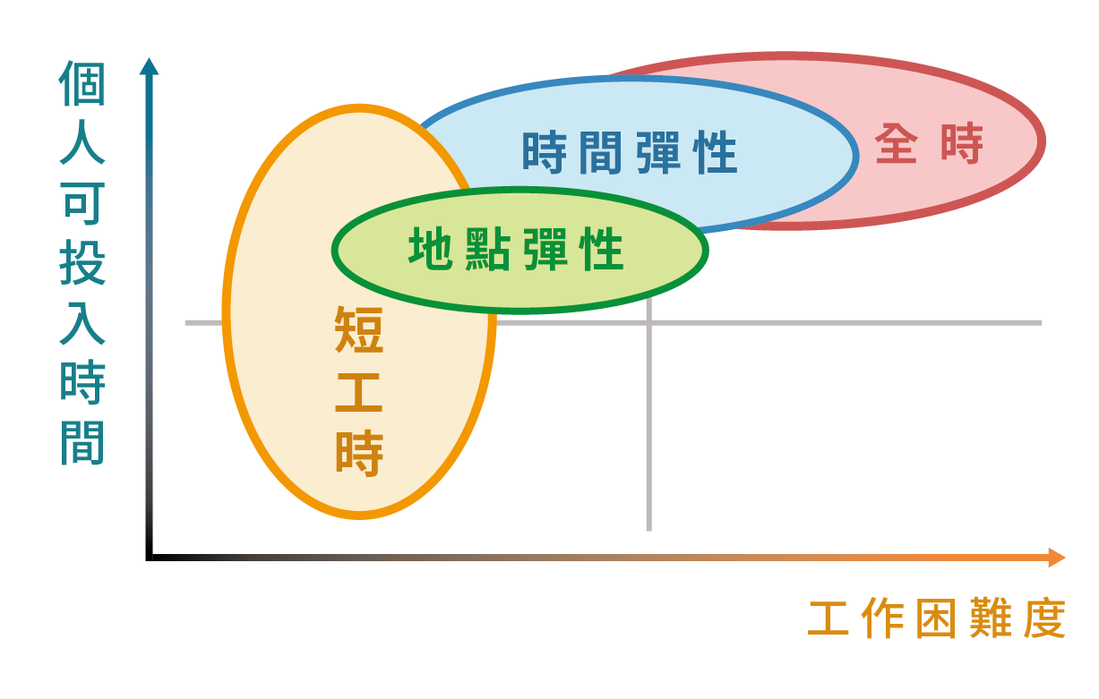 工作性質與工作型態